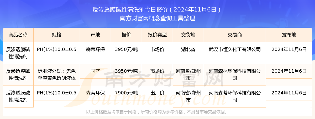 洗剂今天价格（2024年11月6日）j9九游会真人游戏第一反渗透膜碱性清(图1)