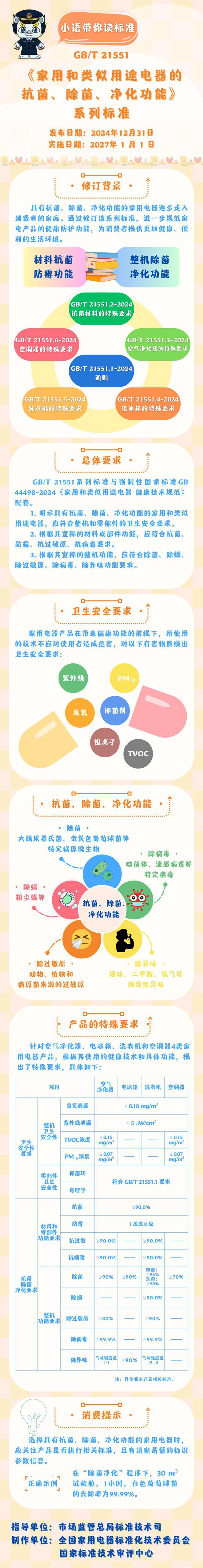 能 6 项国家标准修订发布J9九游会家电