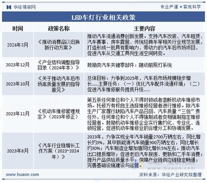 ED车灯行业相关政策、市场规模及趋势分析j9九游会俱乐部登录入口2025年中国L(图3)